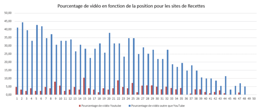 Le pourcentage de vidéo et de vidéo YouTube en moyenne sur Google (top 50 topic recette )
