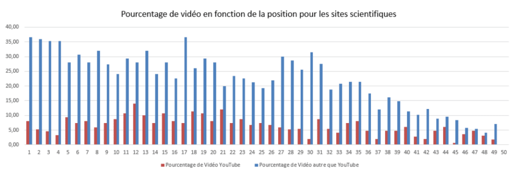 Le pourcentage de vidéo et de vidéo YouTube en moyenne sur Google (top 50 topic scientifique)