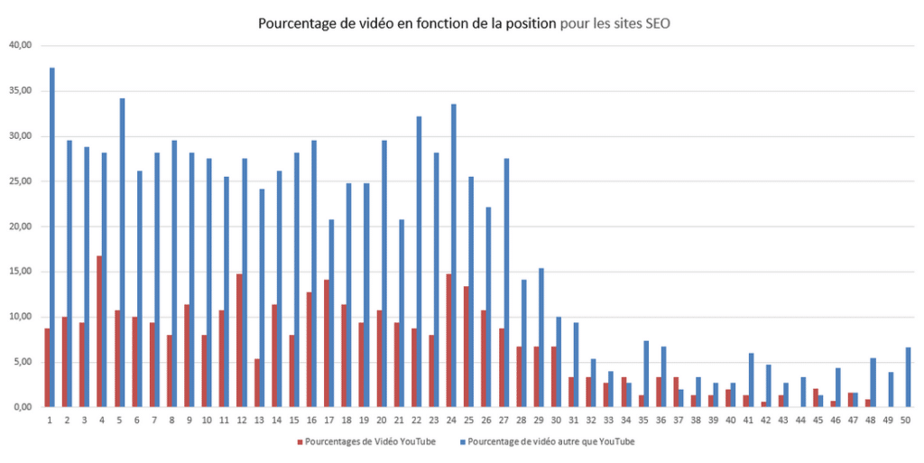Le pourcentage de vidéo et de vidéo YouTube en moyenne sur Google (top 50 topic SEO)