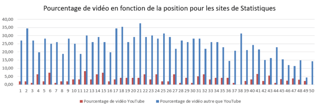 Le pourcentage de vidéo et de vidéo YouTube en moyenne sur Google (top 50 topic statistique)