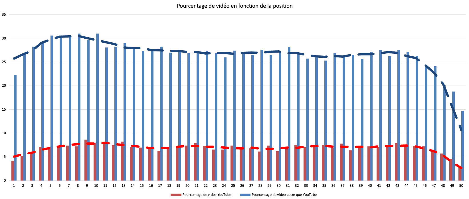 Le pourcentage de vidéo et de vidéo YouTube en moyenne sur Google (Étude 2)