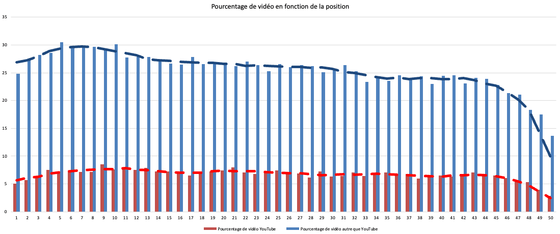 Le pourcentage de vidéo et de vidéo YouTube en moyenne sur Google (Étude 1 + Étude 2)